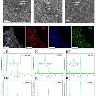 A PL Spectra Of The Colloidal I MAPbBr3 Ii FAPbBr3 And Iii