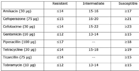 Figure 6 From Kirby Bauer Disk Diffusion Susceptibility Test Protocol