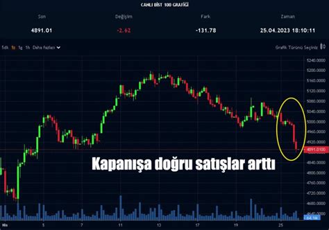 Borsada Moraller Tekrar Bozuldu Endeks G Nl K Y Zde D T Paratic