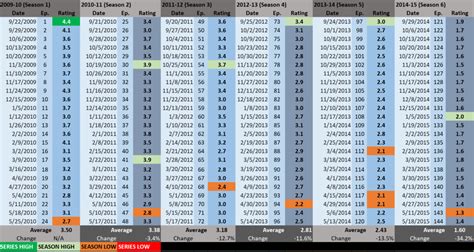 NCIS: LOS ANGELES -- Every Episode, Every Rating - The TV Ratings Guide