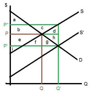 Subsidy Graph Deadweight Loss