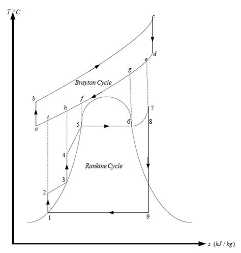 Combined Cycle Power Plant T S Diagram Diagram Combined Cy