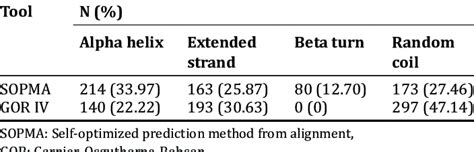 Secondary structure features of sodium-dependent serotonin transporter... | Download Table