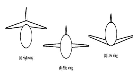 4 High Wing Mid Wing And Low Wing 31 Download Scientific Diagram