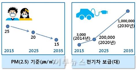 4차 국가환경종합계획 확정환경비전 설정 글로벌 녹색성장 미디어 이투뉴스