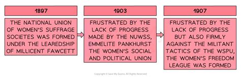 The Development Of The Womens Suffrage Movement Aqa Gcse History