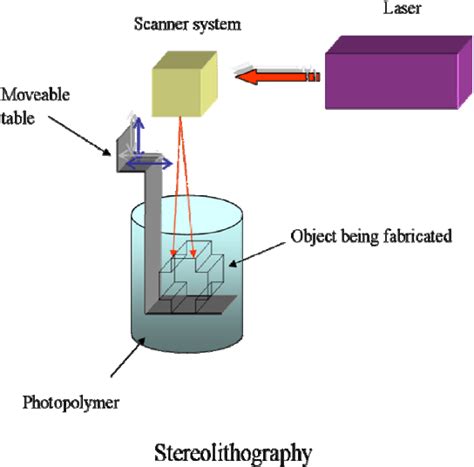 Schematic Representation Of The Stereolithography Sla System An Uv Download Scientific