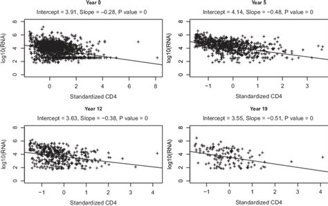 Illustration Of Varying Relationship Between Viral Load And Cd4 Cell