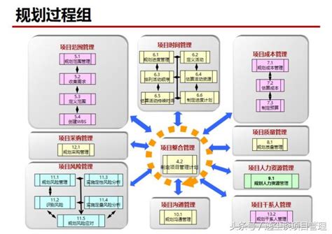 項目管理pmp的五大過程組，26張ppt完美解析，輕鬆通過pmp考試 每日頭條