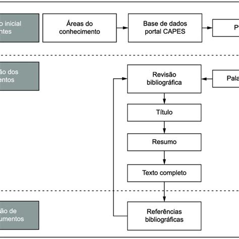 Estrutura Metodológica Da Pesquisa Bibliográfica Fonte Adaptado De