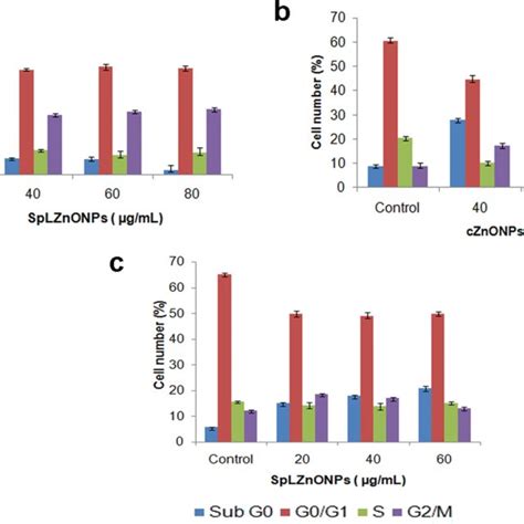 Histograms Showing Cell Cycle Distribution Of Hct Cells After