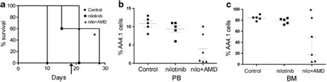 In Vivo Combination Treatment Of Mouse Bcr Abl ALL With Nilotinib And