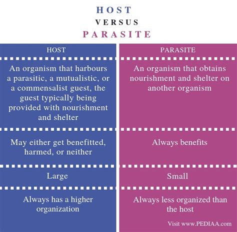 What is the Difference Between Host and Parasite - Pediaa.Com