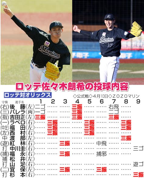 【ロッテ】完全試合の佐々木朗希「最後まで松川を信じて投げました」／ヒーローインタビュー プロ野球写真ニュース 日刊スポーツ