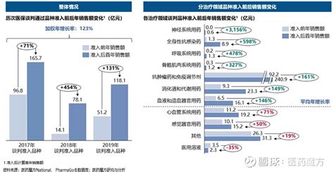 集采和医保谈判对中国医药市场格局的影响 随着仿制药带量采购品种覆盖范围的扩大以及创新药医保谈判的常态化，国内医药市场的格局在近几年发生巨大变化