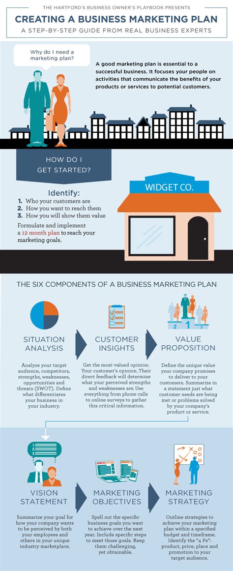 Infographic: Creating a Business Marketing Plan | The Hartford