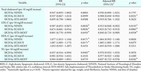 Analysis Of The Risk Of Symptomatic Intracranial Hemorrhage Sich For