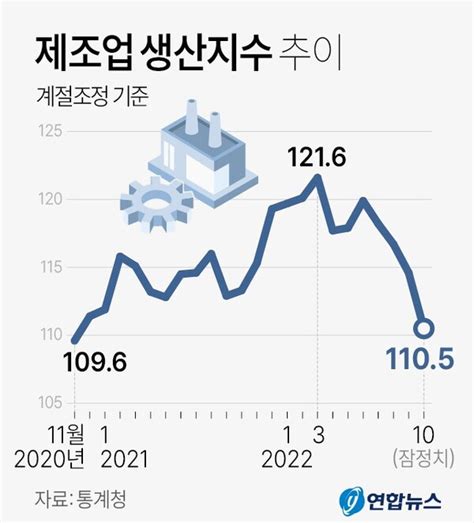 제조업 경기 2년 전 수준으로 후퇴