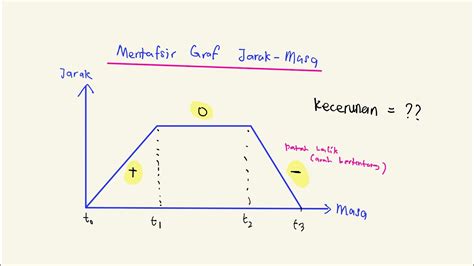 Graf Gerakan Part 1 Graf Jarak Masa YouTube