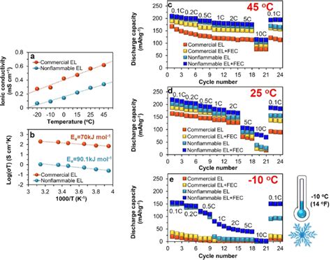 A Temperature Dependent Ionic Conductivity Of Commercial Electrolyte