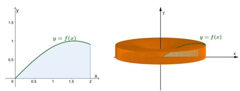 Cylindrical Shell Method Formula