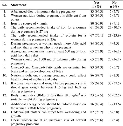 Knowledge Of Nutrition During Pregnancy And Associated Factors Among