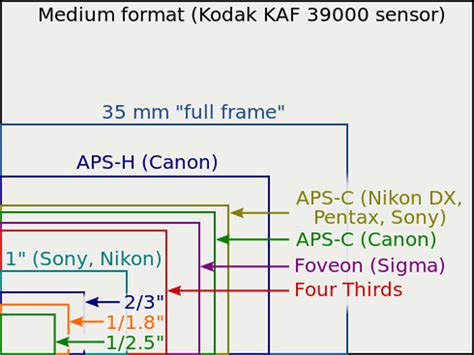 Photo Phone, Compact, APS-C, Full Frame: Learn the Language of Crop Factors | Learn Photography ...