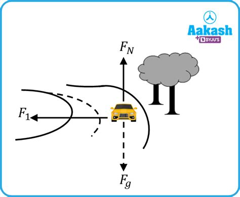 Banking Of Road Formula Derivation Turning On The Horizontal Roads