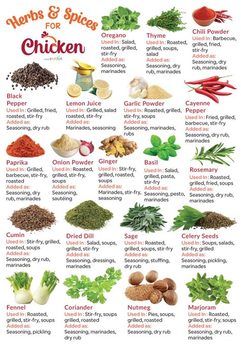 Best Herbs And Spices For Seasoning Chicken