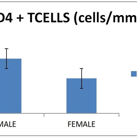 Cd T Cells And Tnf Alpha In Hiv Positive Subjects According To Age