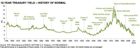 10 Year Treasury Yield - CHART: An Annotated History Of The 10-Year US ...