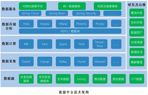 数据中台建设（三）：数据中台架构介绍 云社区 华为云