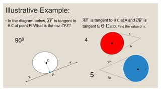 Properties of tangent demo | PPT