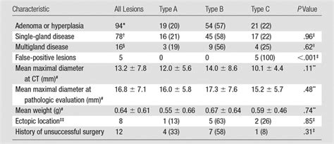 Parathyroid Adenomas And Hyperplasia On Four Dimensional Ct Scans