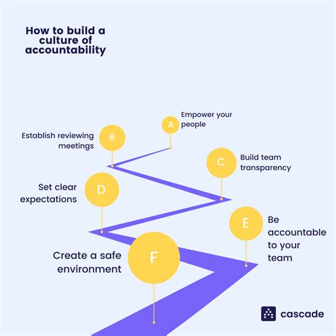 How To Create A Culture Of Accountability