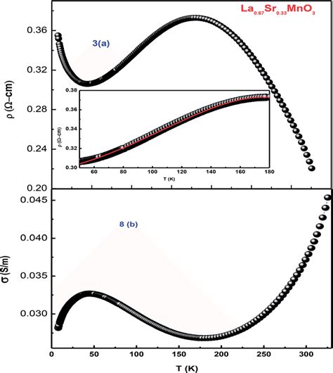 A Temperature Dependent Resistivity Of Lsmo And B Conductivity As A