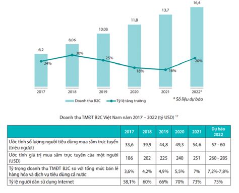 Tổng Quan Thị Trường Thương Mại điện Tử Việt Nam Năm 2021 2025