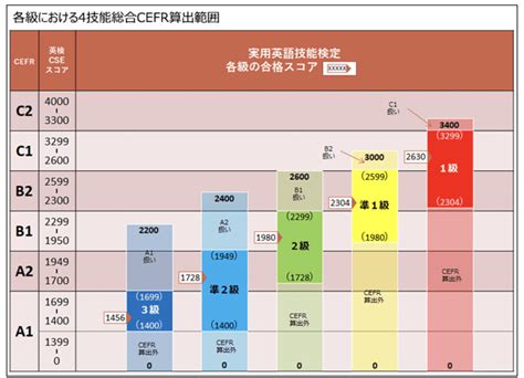 英検3級のレベルとは？toeic・toeflの難易度と徹底比較 英検対策に強い4技能型英語塾®キャタルの勉強法解説ブログ