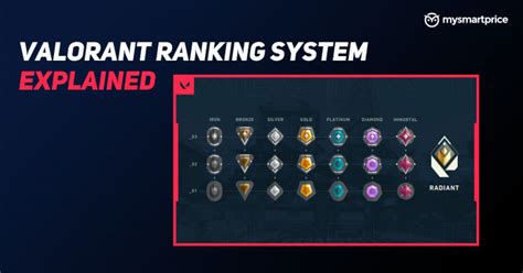 Valorant Ranking System Explained From Iron To Radiant Here S How It