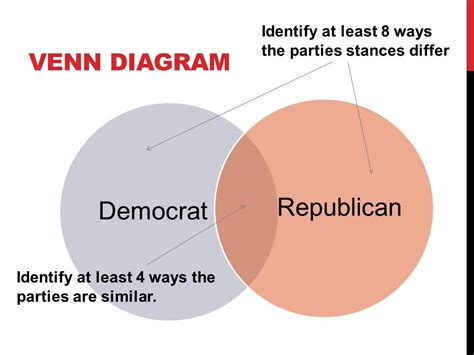 Federalists And Democratic Republicans Venn Diagram Hanenhuusholli