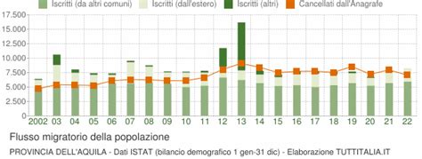 Popolazione Provincia Dell Aquila 2001 2022 Grafici Dati ISTAT