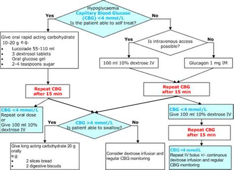 Flow Chart For Treatment Rcemlearning India