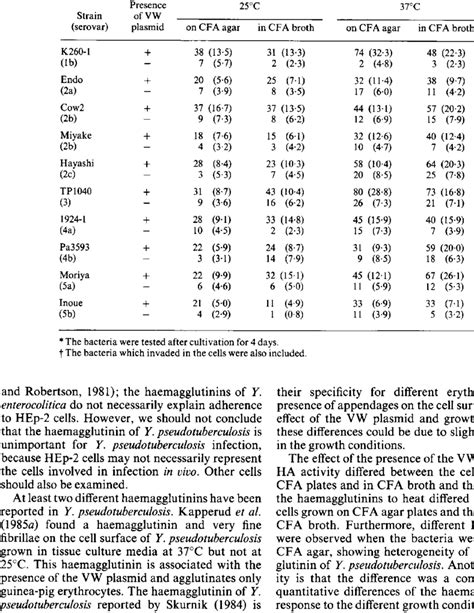 Adherence Of Y Pseudotuberculosis To Hep 2 Cells Mean Number Sd Of Download Table