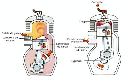 Funcionamiento De Un Motor De Tiempos Blog Surgarden