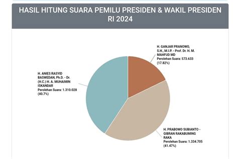 Real Count Pilpres Di Jakarta Data 68 84 Persen Prabowo Unggul Tipis