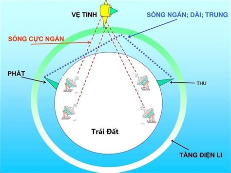 Chuyên đề Vật lí 10 Bài 3 (Kết nối tri thức): Giới thiệu các ứng dụng của Vật lí trong một số ...