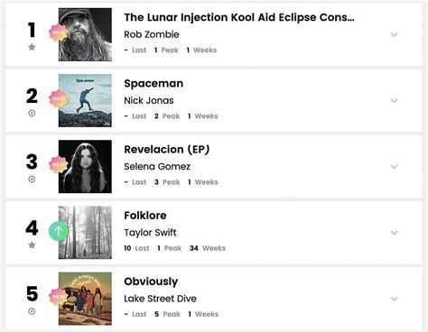 Rob Zombie earns first No. 1 on Billboard's Top Album Sales chart