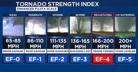 F Scale For Tornadoes