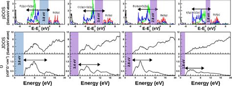 The Calculated Projected Electronic Density Of States Pdos Joint