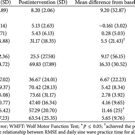 Clinical Outcome Measures Download Table